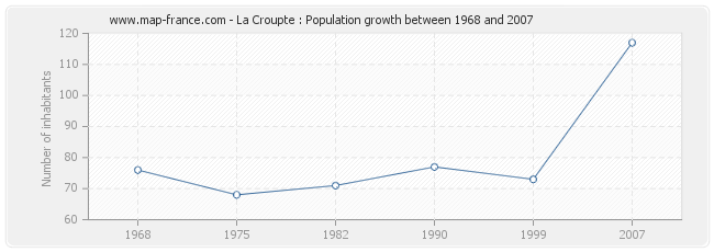 Population La Croupte